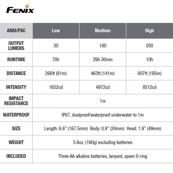 FENIX FICKLAMPA WF11E EXPLOSIONSSÄKER ATEX IECEX CSA 200LM - Bild 5